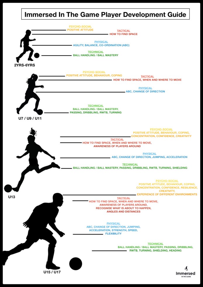 Player Development Guide – Immersed in the Game